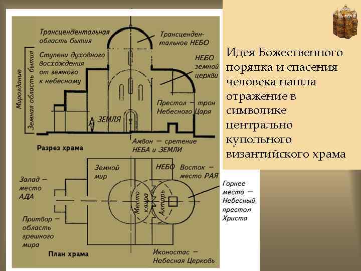 Схема крестово купольного храма с обозначением элементов