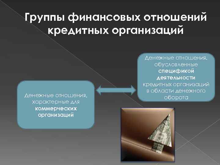 Группы финансовых отношений кредитных организаций Денежные отношения, характерные для коммерческих организаций Денежные отношения, обусловленные