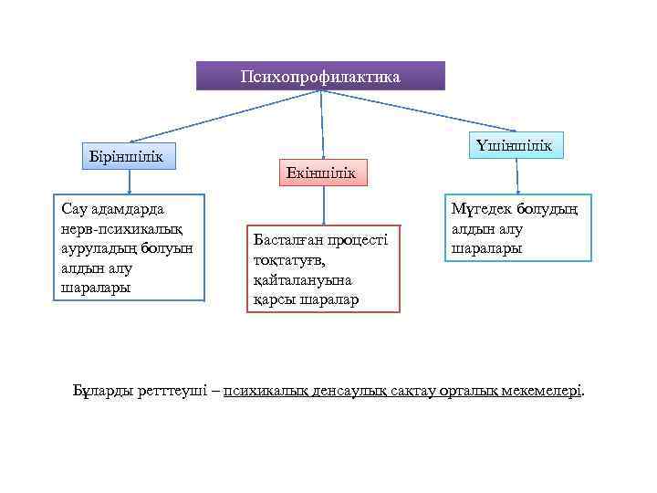 Психопрофилактика Біріншілік Сау адамдарда нерв-психикалық ауруладың болуын алдын алу шаралары Үшіншілік Екіншілік Басталған процесті
