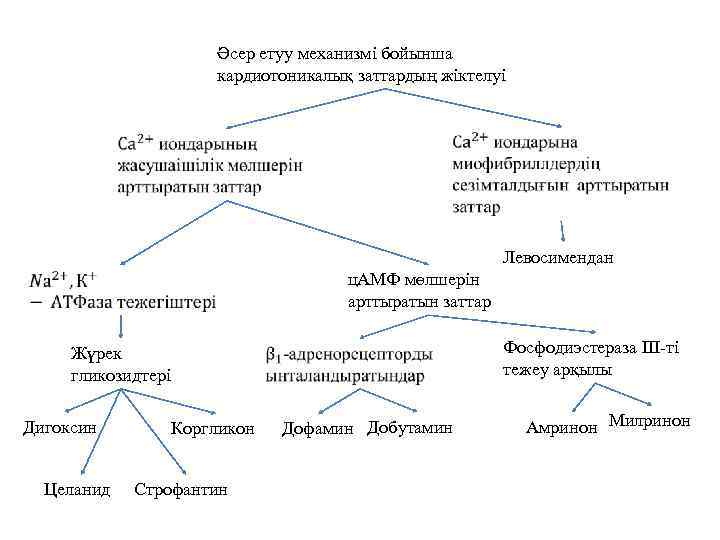 Строфантин механизм действия