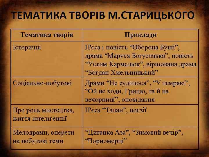 ТЕМАТИКА ТВОРІВ М. СТАРИЦЬКОГО Тематика творів Приклади Історичні П'єса і повість “Оборона Буші”, драма