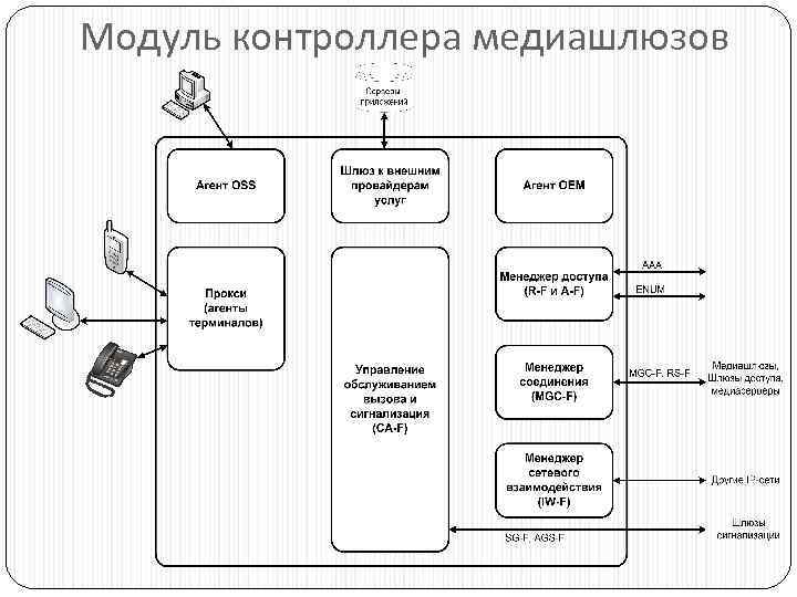 Модуль контроллера медиашлюзов 