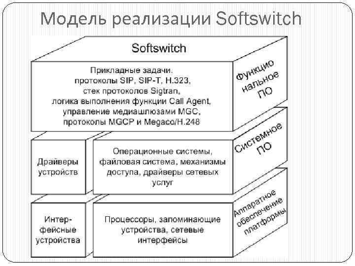 Модель реализации Softswitch 