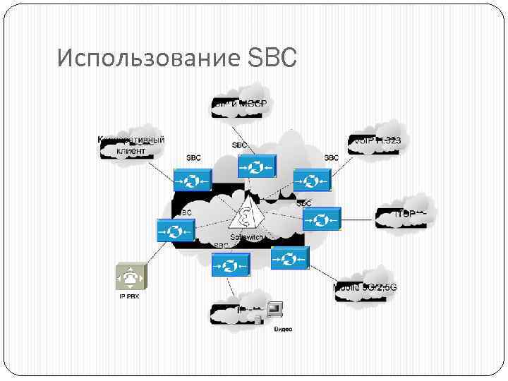 Использование SBC 