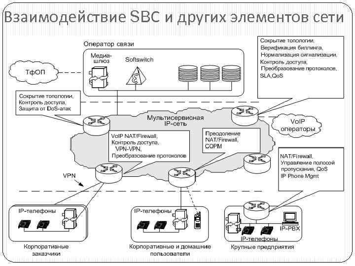 Взаимодействие сетей. Архитектура мультисервисной сети. Softswitch построения схем. Взаимодействие в сети. Построения мультисервисной сети пример.