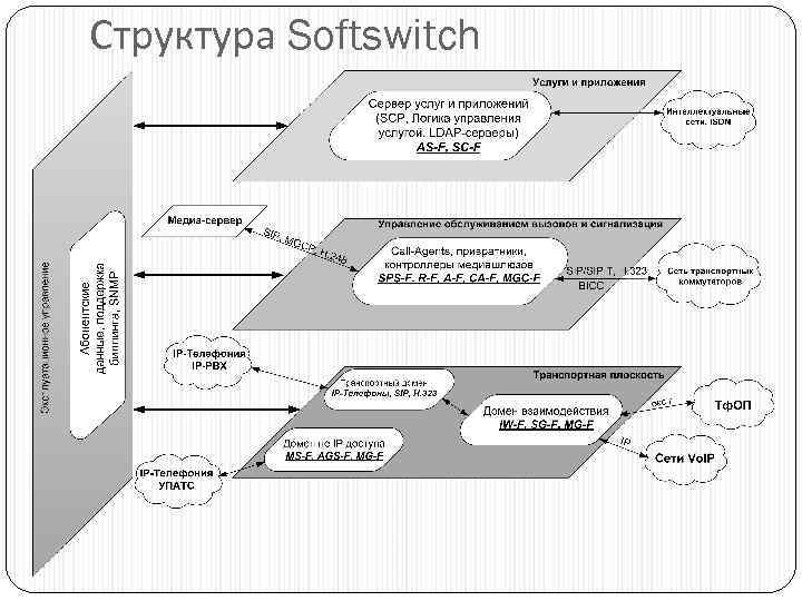 Структура Softswitch 