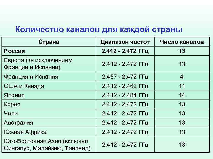 Количество каналов для каждой страны Страна Диапазон частот Число каналов Россия 2. 412 -