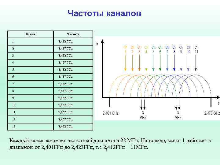 Частоты каналов Канал Частота 1 2, 412 ГГц 2 2, 417 ГГц 3 2,