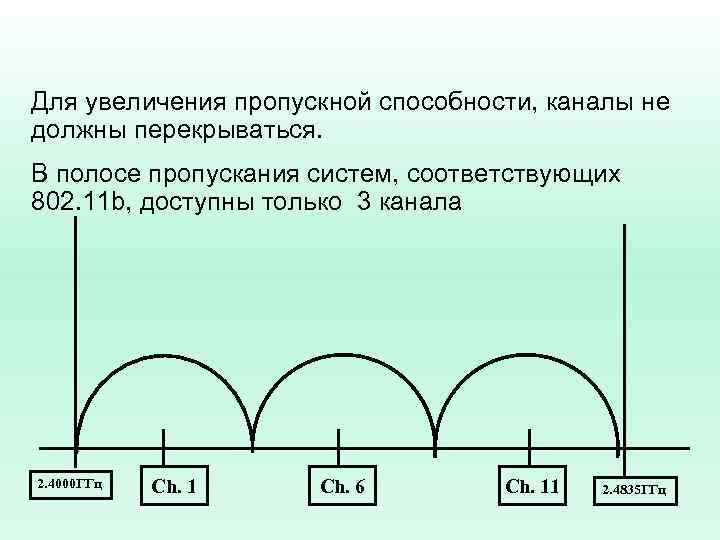 Для увеличения пропускной способности, каналы не должны перекрываться. В полосе пропускания систем, соответствующих 802.