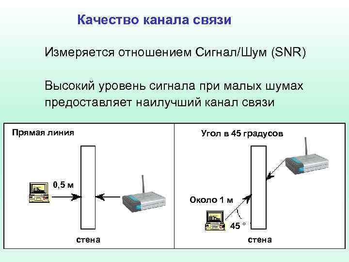 Качество канала связи Измеряется отношением Сигнал/Шум (SNR) Высокий уровень сигнала при малых шумах предоставляет