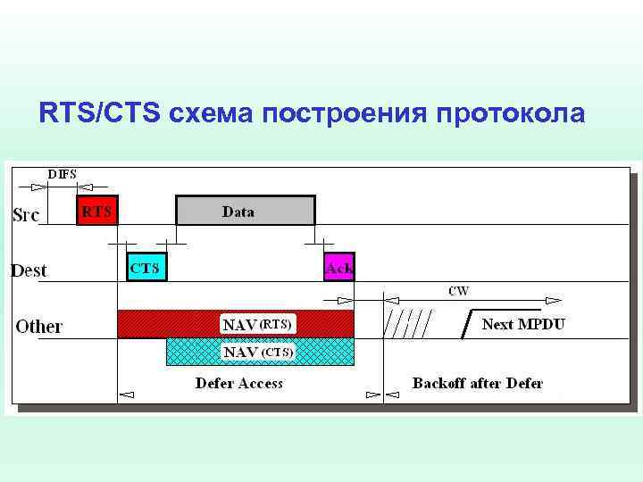 RTS/CTS схема построения протокола 
