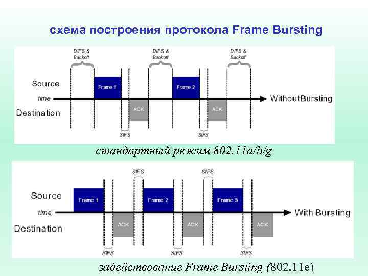схема построения протокола Frame Bursting стандартный режим 802. 11 a/b/g задействование Frame Bursting (802.