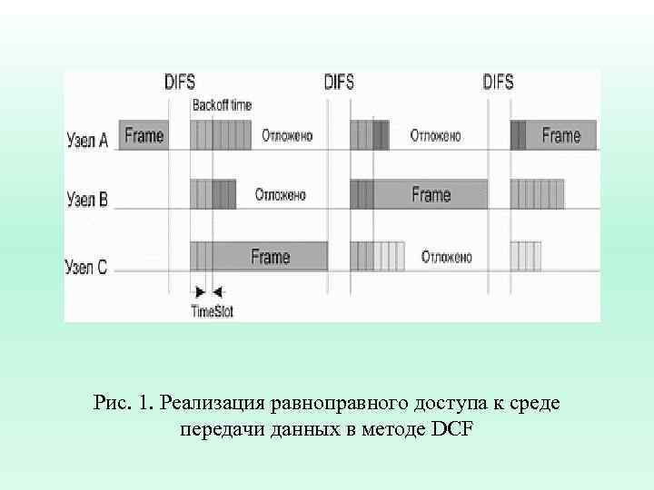 Рис. 1. Реализация равноправного доступа к среде передачи данных в методе DCF 