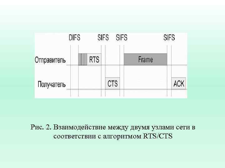 Рис. 2. Взаимодействие между двумя узлами сети в соответствии с алгоритмом RTS/CTS 