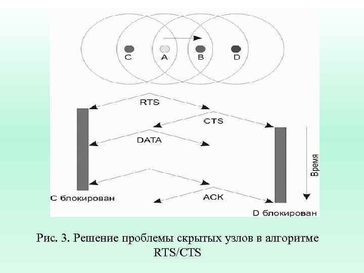 Рис. 3. Решение проблемы скрытых узлов в алгоритме RTS/CTS 
