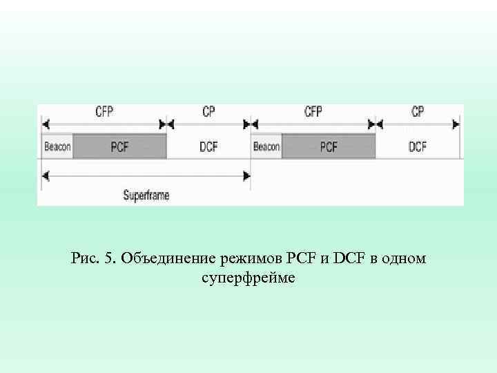Рис. 5. Объединение режимов PCF и DCF в одном суперфрейме 