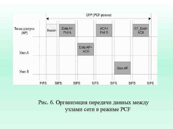Рис. 6. Организация передачи данных между узлами сети в режиме PCF 