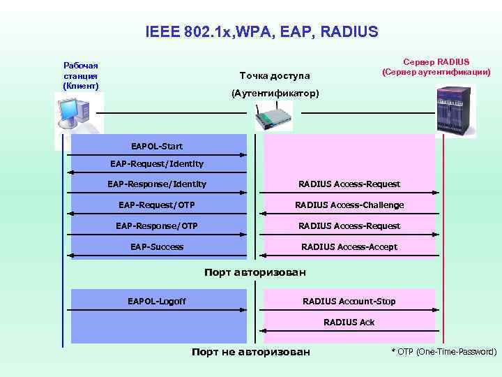 IEEE 802. 1 x, WPA, EAP, RADIUS Рабочая станция (Клиент) Сервер RADIUS (Сервер аутентификации)