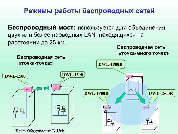 Режимы работы беспроводных сетей Беспроводный мост: используется для объединения двух или более проводных LAN,