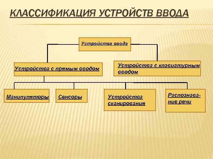 КЛАССИФИКАЦИЯ УСТРОЙСТВ ВВОДА Устройства ввода Устройства с прямым вводом Манипуляторы Сенсоры Устройства с клавиатурным