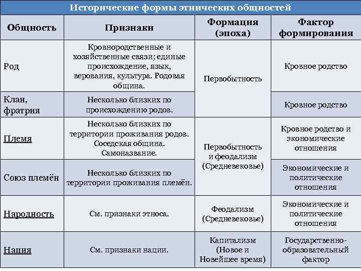 Признаки этноса география 7 класс