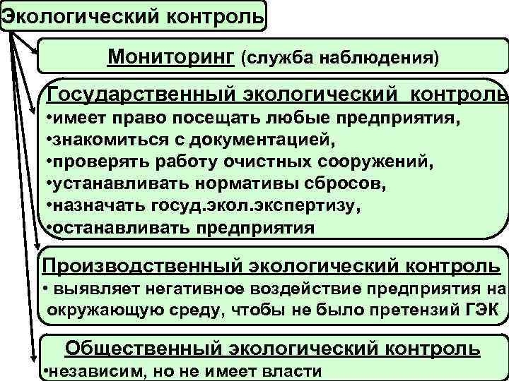 Экологический контроль Мониторинг (служба наблюдения) Государственный экологический контроль • имеет право посещать любые предприятия,