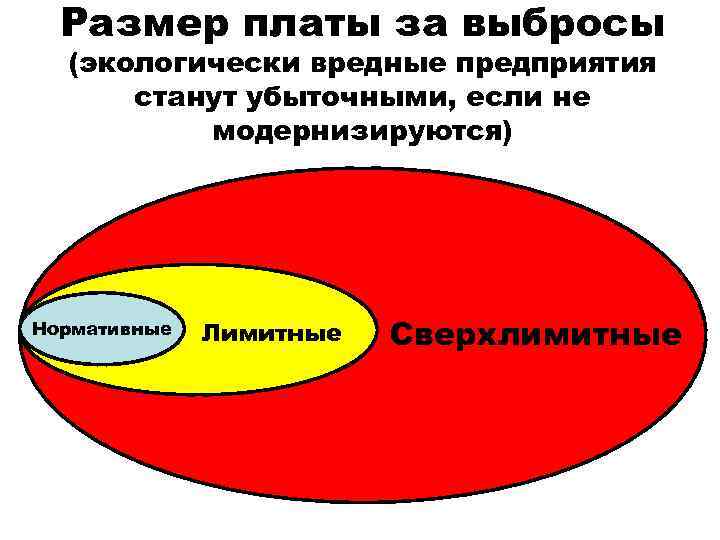 Размер платы за выбросы (экологически вредные предприятия станут убыточными, если не модернизируются) Нормативные Лимитные
