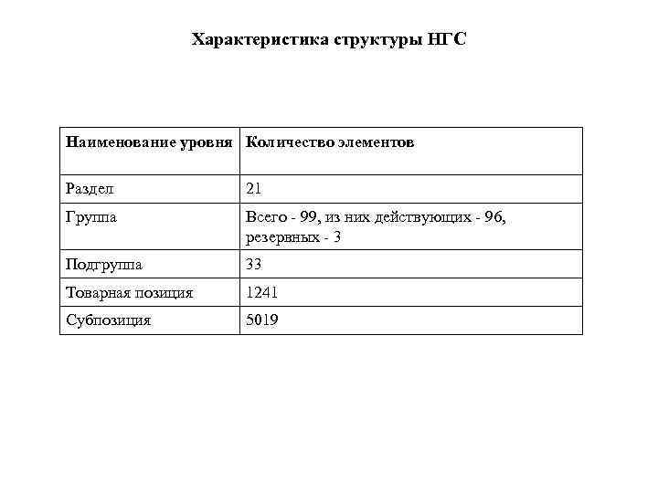 Характеристика структуры НГС Наименование уровня Количество элементов Раздел 21 Группа Всего 99, из них