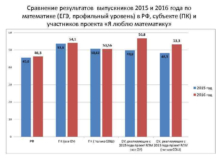 Сравнение результатов выпускников 2015 и 2016 года по математике (ЕГЭ, профильный уровень) в РФ,