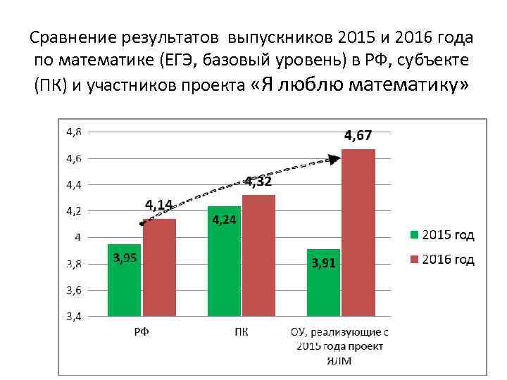 Сравнение результатов выпускников 2015 и 2016 года по математике (ЕГЭ, базовый уровень) в РФ,