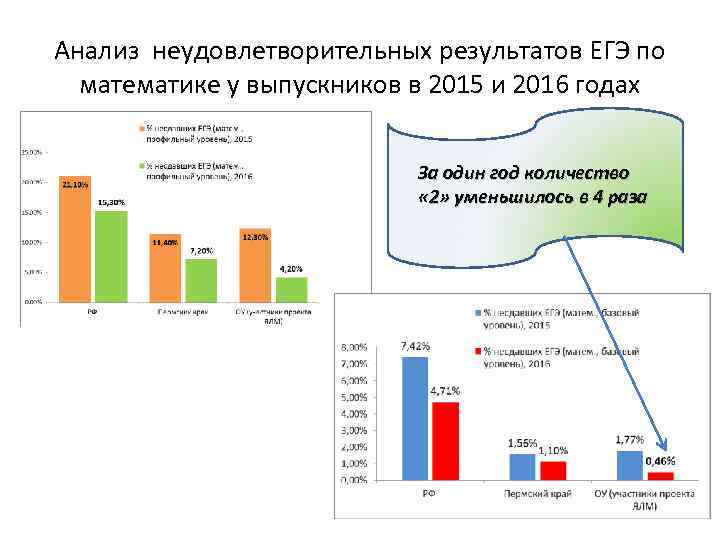 Анализ неудовлетворительных результатов ЕГЭ по математике у выпускников в 2015 и 2016 годах За