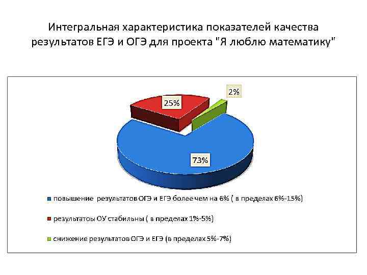 Интегральная характеристика показателей качества результатов ЕГЭ и ОГЭ для проекта "Я люблю математику" 