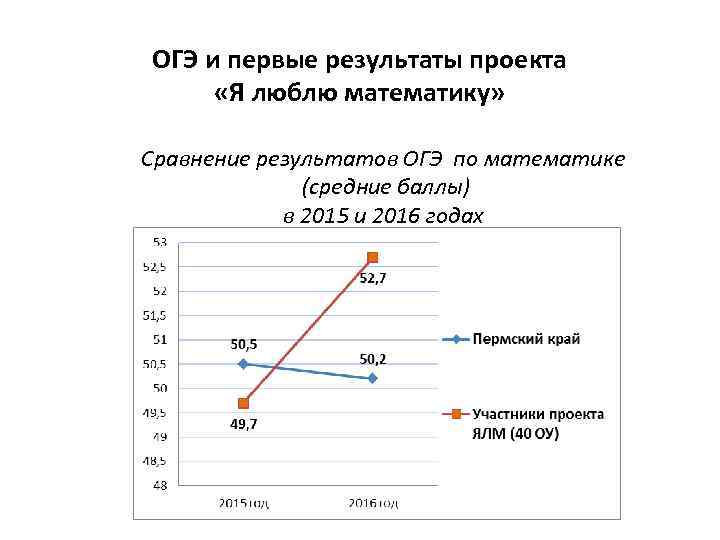 ОГЭ и первые результаты проекта «Я люблю математику» Сравнение результатов ОГЭ по математике (средние