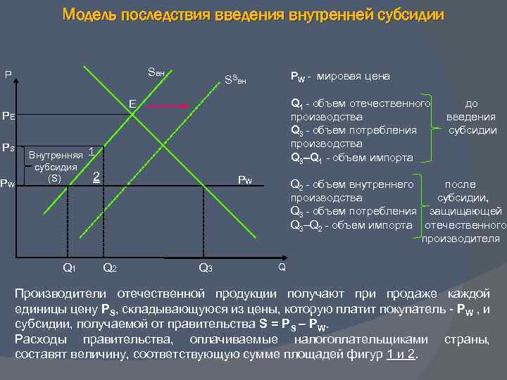 На рисунке показаны кривые спроса и предложения если правительство будет субсидировать производителя