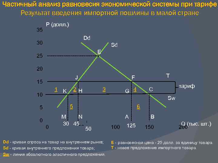 Частичный анализ равновесия экономической системы при тарифе Результат введения импортной пошлины в малой стране