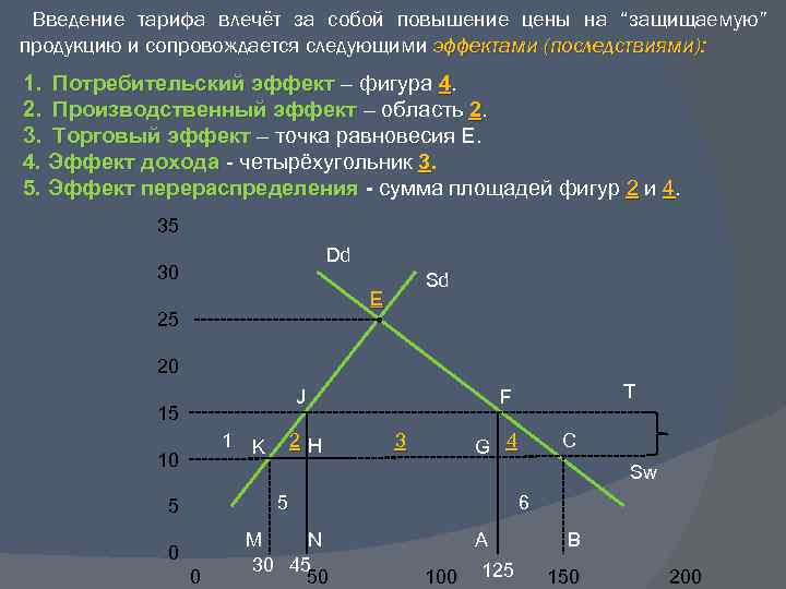Введение тарифа влечёт за собой повышение цены на “защищаемую” продукцию и сопровождается следующими эффектами