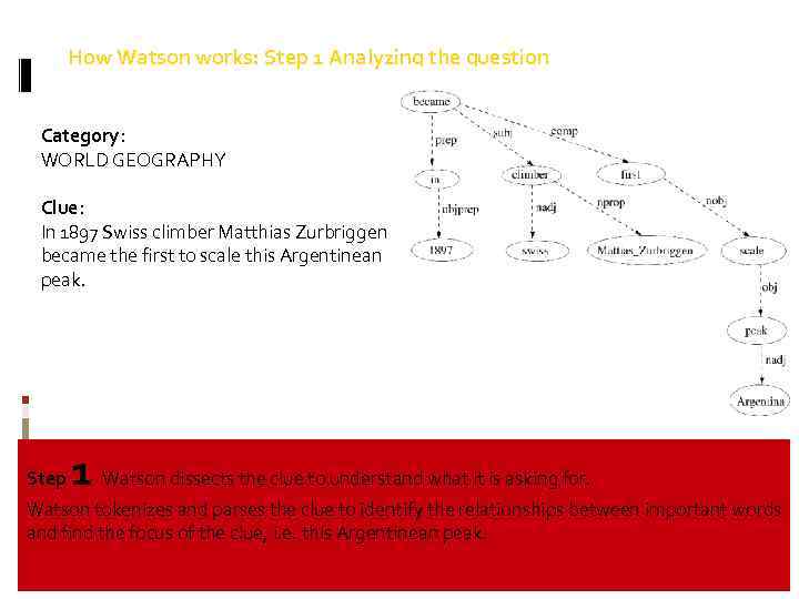 How Watson works: Step 1 Analyzing the question Category: WORLD GEOGRAPHY Clue: In 1897