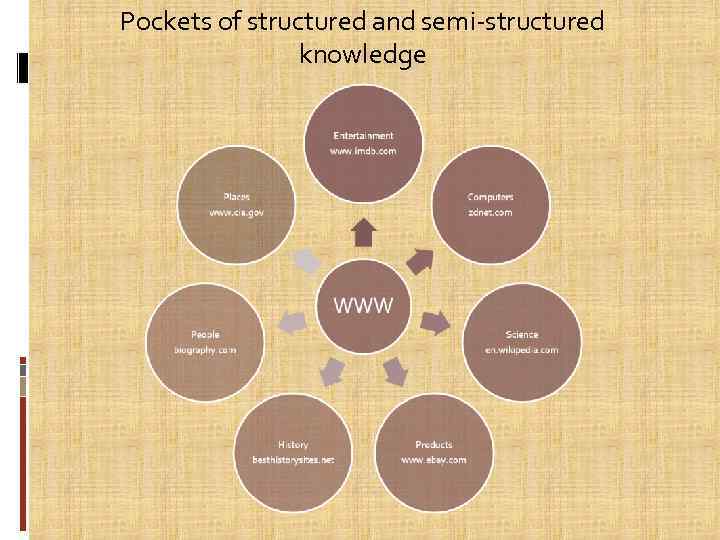 Pockets of structured and semi-structured knowledge 