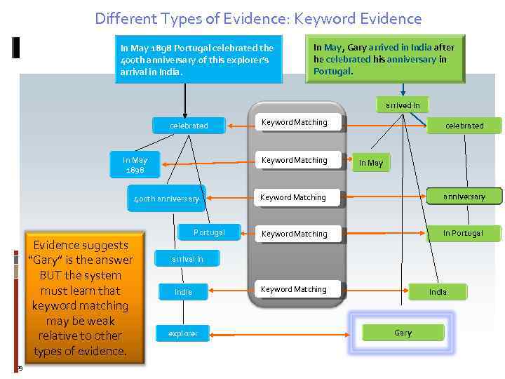 Different Types of Evidence: Keyword Evidence In May 1898 Portugal celebrated the 400 th