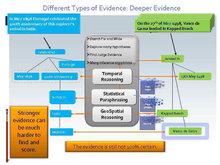 Different Types of Evidence: Deeper Evidence On 27 th May 1498, Vasco da Gama