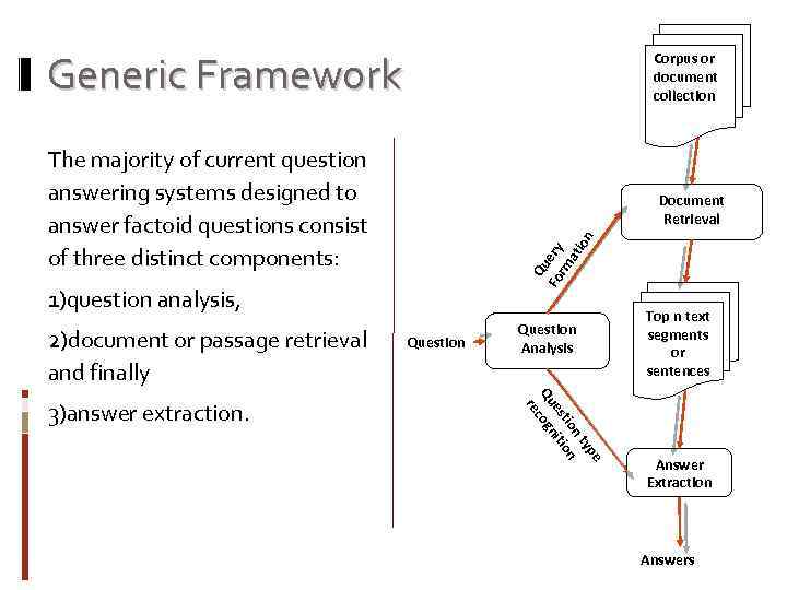 Generic Framework Corpus or document collection The majority of current question answering systems designed