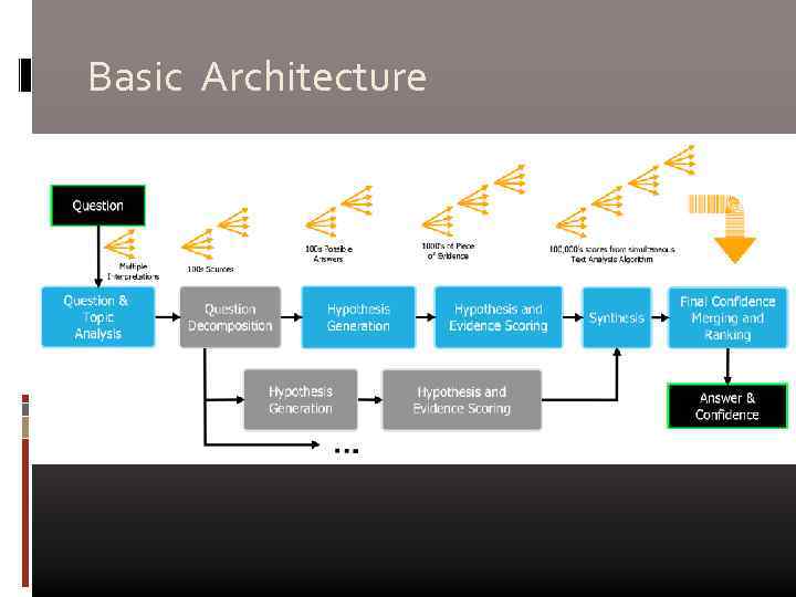 Basic Architecture 