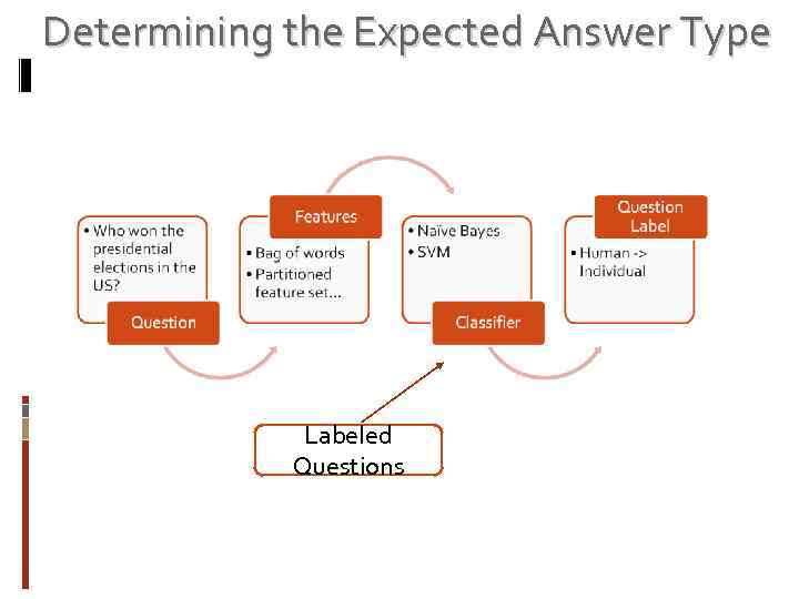 Determining the Expected Answer Type Labeled Questions 