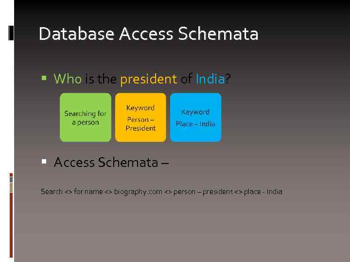 Database Access Schemata Who is the president of India? Access Schemata – Search <>