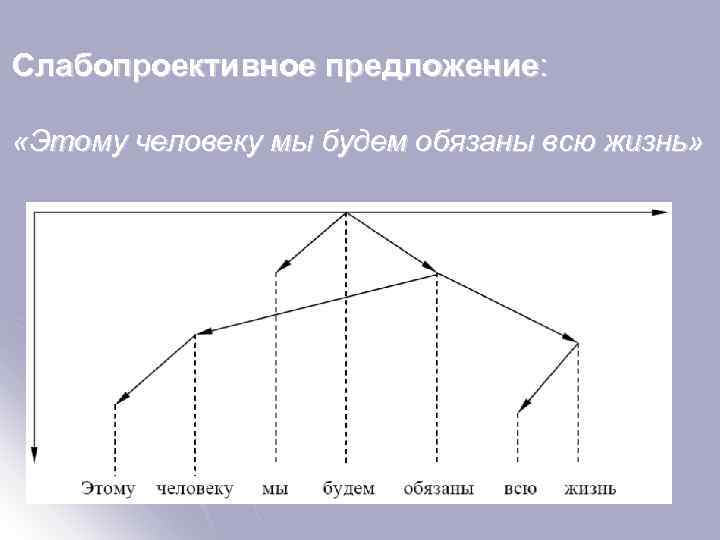 Слабопроективное предложение: «Этому человеку мы будем обязаны всю жизнь» 