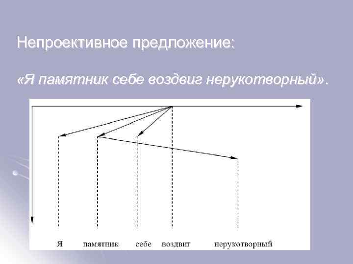 Непроективное предложение: «Я памятник себе воздвиг нерукотворный» . 