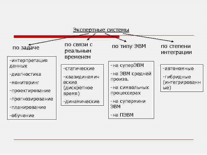 Экспертные системы по задаче -интерпретация данных -диагностика -мониторинг -проектирование -прогнозирование -планирование -обучение по связи