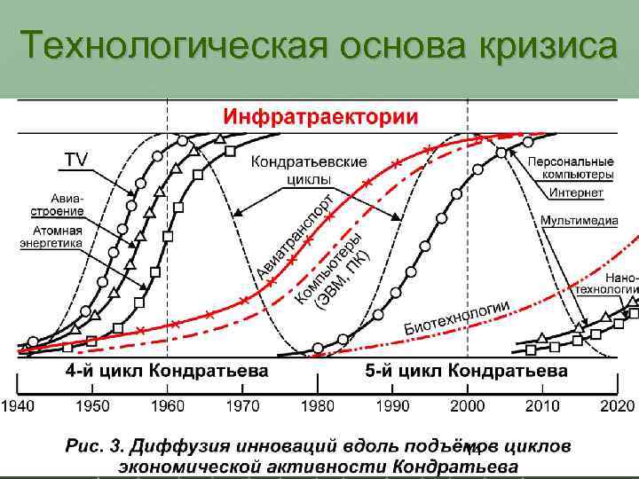 Технологическая основа кризиса 14 