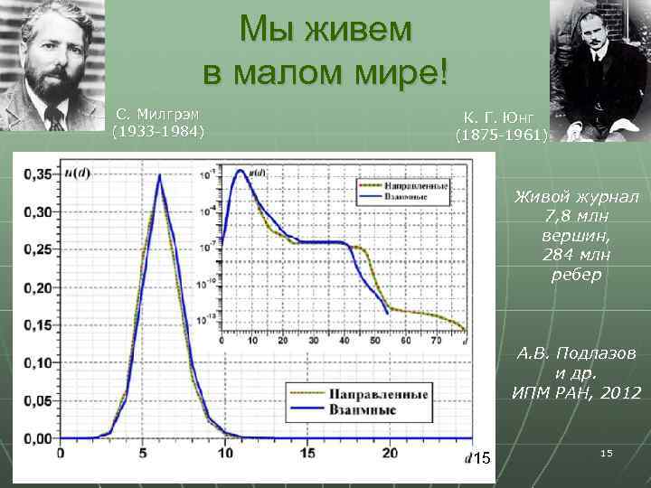 Мы живем в малом мире! С. Милгрэм (1933 -1984) К. Г. Юнг (1875 -1961)