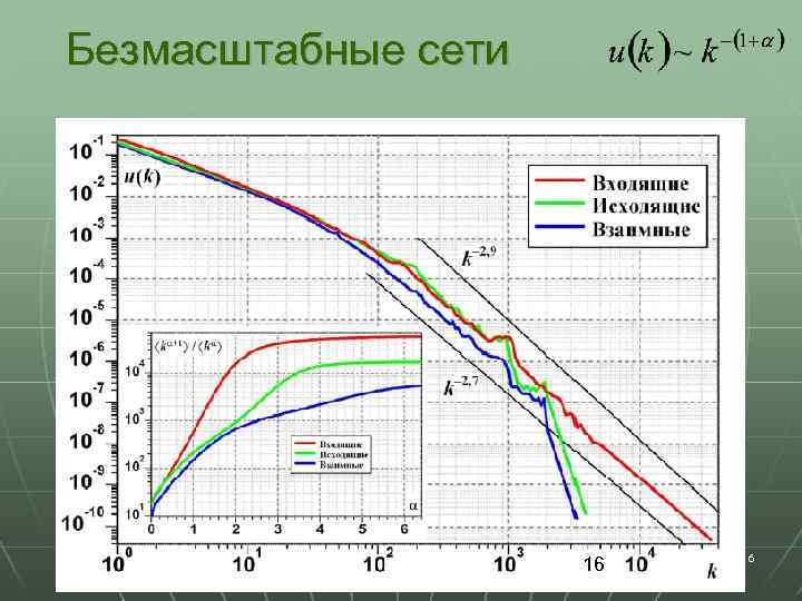 Безмасштабные сети 16 16 